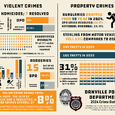 Photo from City of Danville Police Department Danville VA Police D.