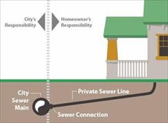 sewer under house diagram delineating homeowner vs city responsibility