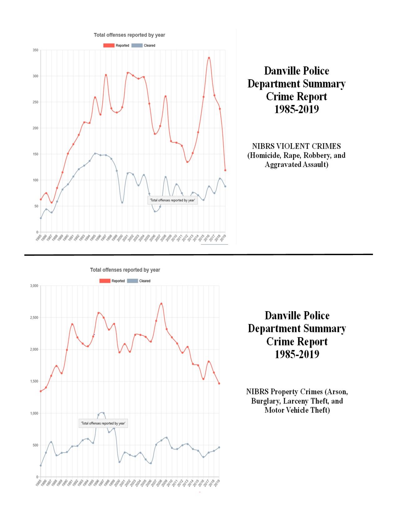 crime numbers