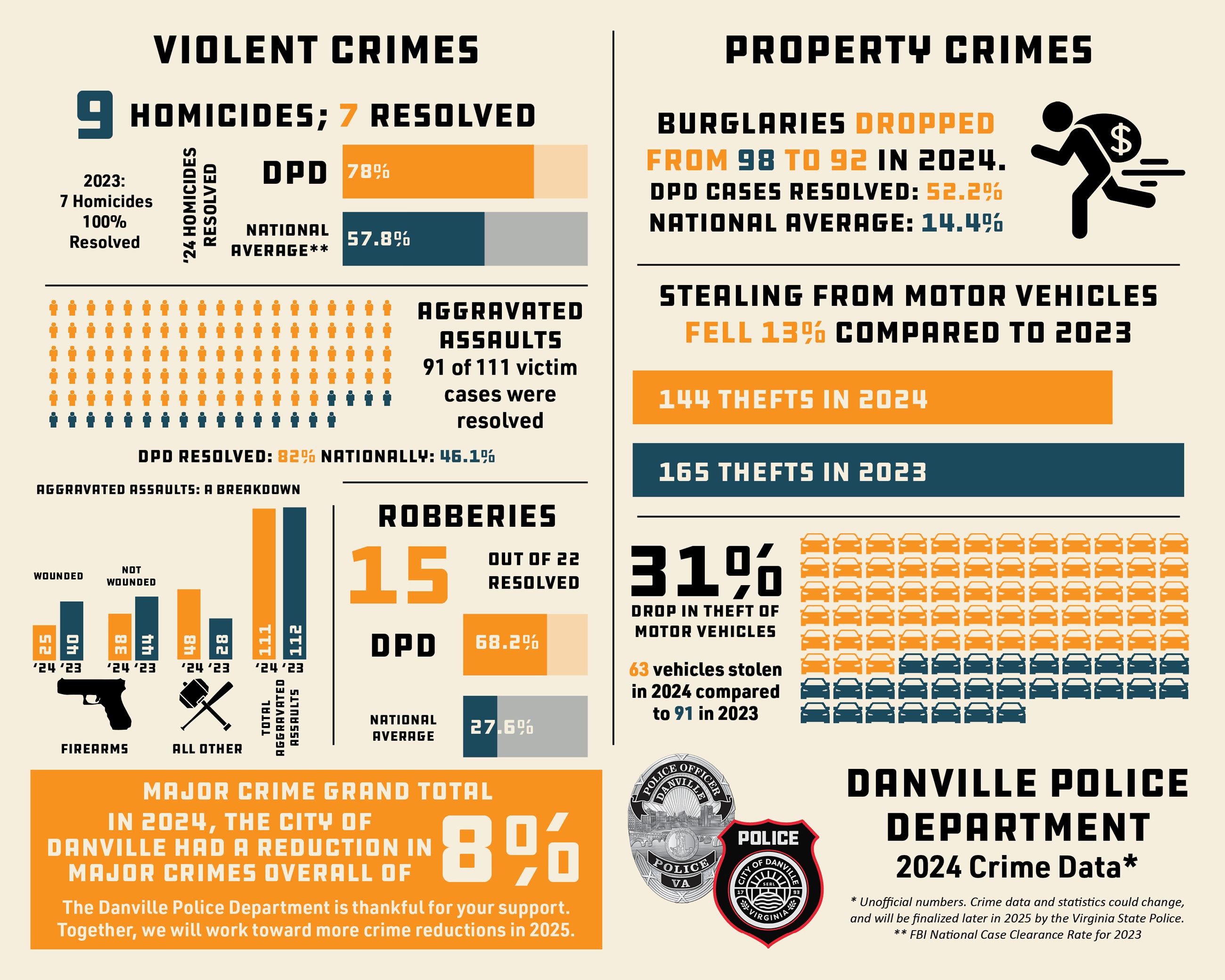 2024 Crime Data